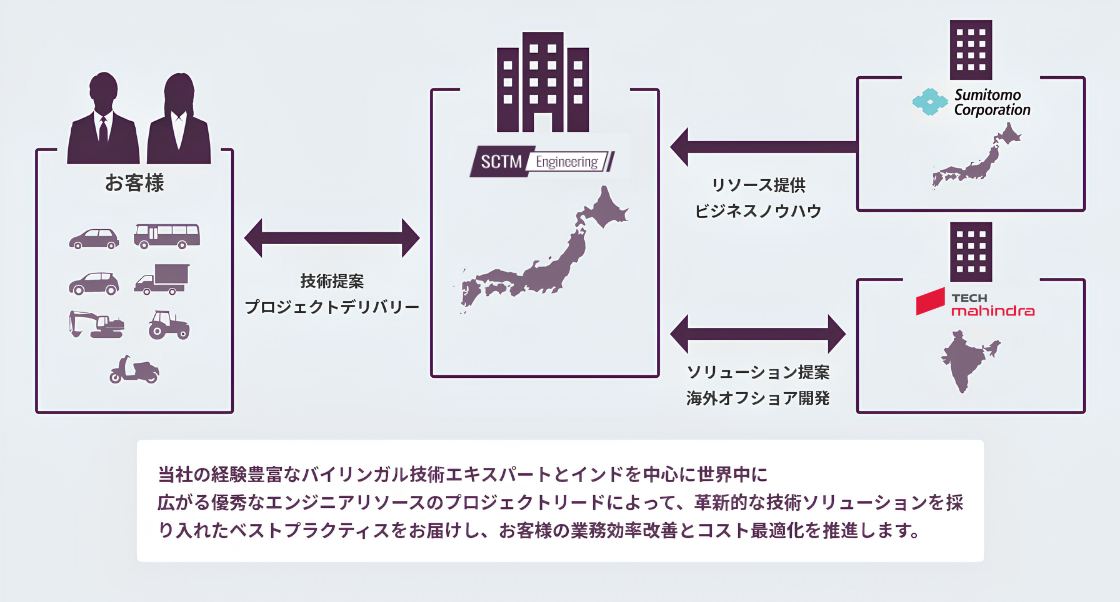 日本の自動車業界に精通したバイリンガル日本人エキスパートによるプロジェクトリード